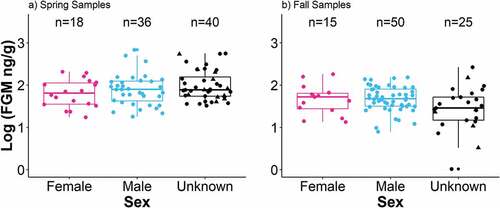 Figure 4. Pika fecal glucocorticoid metabolite (FGM) concentration, log-scaled by sex and season. (a) In the spring, eighteen samples were classified as female (pink circles) and thirty-six were classified as male (blue circles); the remaining forty samples were classified as unknown due to DNA amplification failure (black circles) or insufficient size (black triangles). (b) In the fall, fifteen samples were classified as female, fifty as male, and the remaining twenty-five as unknown.