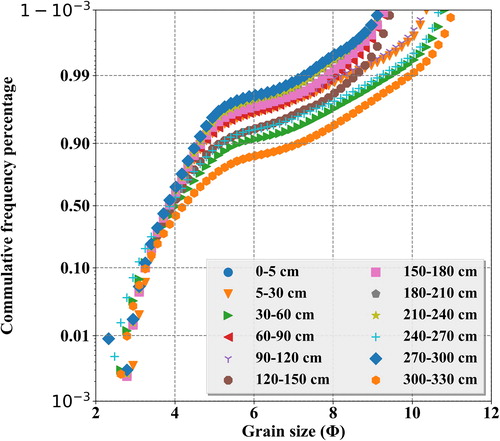 Figure 8. Probability cumulative frequency percentage curves of the nebkha sediment. Generally, this type of curves could be divided into three sub-populations for the aeolian sedimentary environment. The first subpopulation is contributed by the creep particles, for which the cumulative frequency percentage usually lower than 1%. The second subpopulation is contributed by saltation particles, which is dominant subpopulation and accounting for 98% of the population. The third subpopulation is contributed by the suspended particles, which only account small population for the most of the aeolian sedimentary environment (VisherCitation1969).