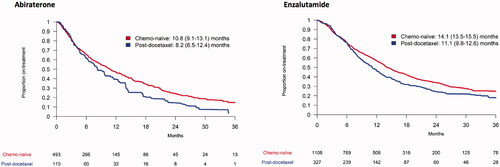 Figure 1. Median (95% confidence interval) time on treatment for men with metastatic castration-resistant prostate cancer on abiraterone and enzalutamide in the Patient-overview Prostate Cancer stratified into chemo-naïve and post-docetaxel.