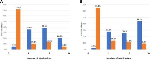 Figure 6 Distribution of number of medications at baseline and at 24 months, iStent group (A) and iStent inject group (B).