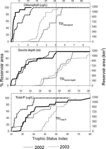 Figure 6 Cumulative distribution functions of the percentage (%) and area (km2) of Lake Sakakawea with increasing chlorophyll, Secchi depth, and total P (bold lines and top X axis of each panel) and TSI for chlorophyll, Secchi depth, and total P (thin lines and bottom X axis of figure). Data from the first and second sampling years are denoted by solid and dotted lines, respectively.