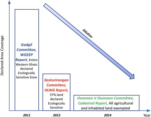 Figure 7. A visual representation of the gradual dilution of scientific reports (HLWG, 2013; Oomen et al., Citation2014; WGEEP, Citation2011).