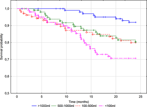Figure 2 Kaplan-Meier curves for cardiovascular mortality in the studied cohort. Long rank p<0.00067.