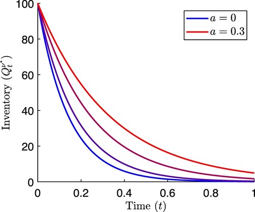 Figure 8. Optimal inventory paths from (Equation64(64) q0exp⁡{−tT∗},(64) ) for various values of parameter a in stochastic temporary impact function h(ν)=a. Other parameter values are σ=1, k=0.01, b = 0.01, γ=1.