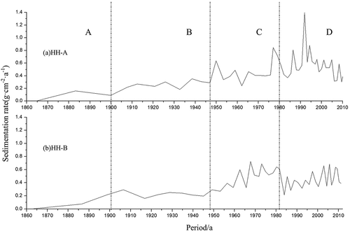 Figure 4. Sedimentation rate changes in sediment cores HH-A and HH-B in Honghu Lake: (a) HH-A (b) HH-B.