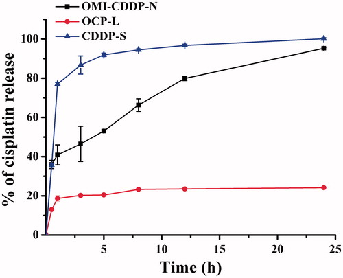 Figure 6. Graph shows the release of CDDP from OMI-CDDP-N and OCP-L as quantized over a 24 h periods (pH = 7.4 buffers). Data represent mean ± SD, n = 3.