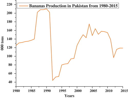 Figure 5. Banana production in Pakistan from 1980 to 2015.
