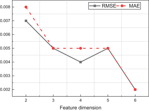 Figure 10. The feature fusion effect on the RL-ALSTM concerning RMSE and MAE.