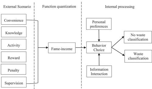 Figure 1. Conceptual model of resident waste classification behavior selection.