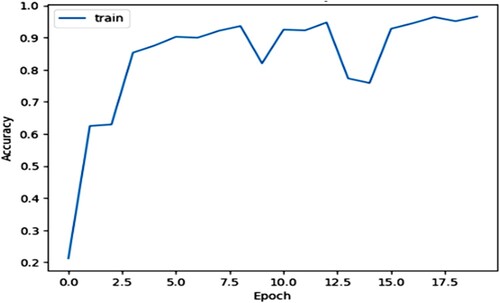 Figure 11. Accuracy plot of proposed model.