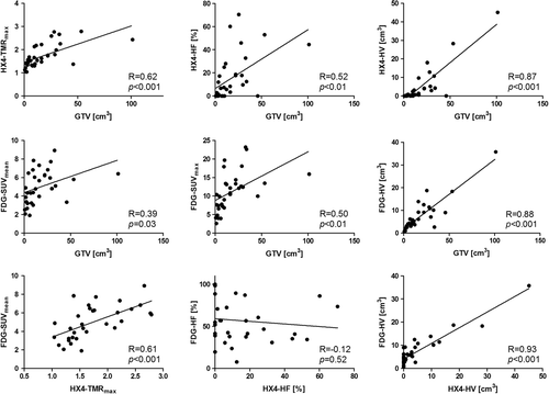 Figure 3. Correlation plots of the relationship between the gross tumour volume (GTV), FDG and HX4 uptake parameters.