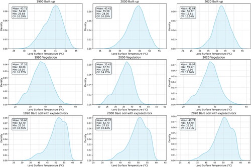 Figure 8. Distribution of LST across different LULC types in 1990, 2000, and 2020.