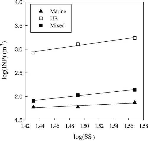 Fig. 7. Log-log plot of INP concentration versus ice supersaturation for PM10 aerosol fraction.
