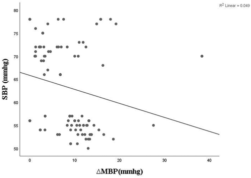 Figure 5. Correlation between ∆MABP in lateral position and intraoperative systolic blood pressure (SBP) readings