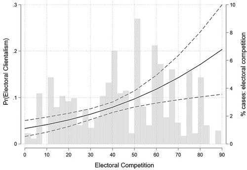 Figure 1. Predicted levels of vote buying over electoral competition.Note: Estimates from model 3 in Table 1. Dashed line is a 95% confidence interval from municipal-level clustered standard errors. Histogram of the distribution of electoral competition among municipalities shown in background (and explained on right-side of y-axis).