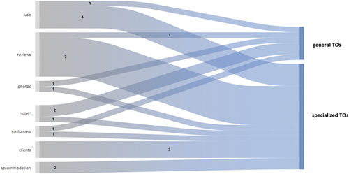 Figure 3. The Sankey diagram of the TOs perception of platform information.
