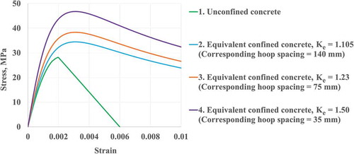 Figure 2. Concrete stresses – strain relationships for zones based on equivalent confining factors (based the confined Mander curves)