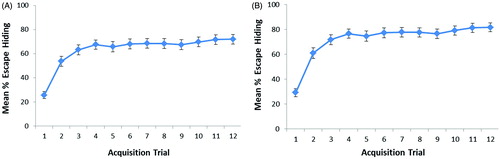 Figure 2. Escape hiding (hiding during punishment period) across the 12 acquisition trials for (A) all n = 119 participants, (B) n = 105 excluding 14 non-escapers. Error bars represent standard error of the mean.