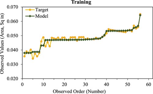 Figure 12. Model sorted fitting of data (Training phase).