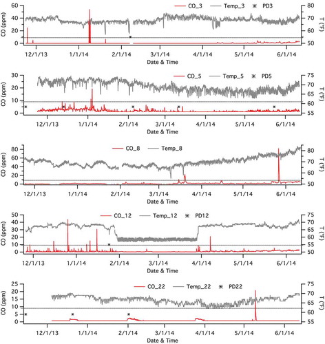 Figure 7. Example plots of calibrated final CO (red curves, left axes) and T (gray curves, right axes) time series for homes with indoor pellet storage where levels of CO exceeded 9 ppm. Final CO (red curves, left axes) and T (gray curves, right axes) data for homes with indoor pellet storage. The 9-ppm threshold is approximately denoted by a horizontal dashed black line in each panel. Pellet deliveries are denoted by asterisks indicating the date of delivery. Not all participants provided pellet delivery information.