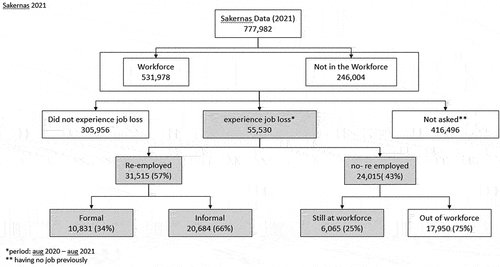 Figure 3. Sakernas Sample 2021.