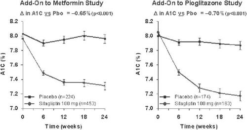 Figure 5 HbA1c development in combination therapies of sitagliptin as add on to either metformin or pioglitazone.The results of the combination studies on HbA1c development are shown for the 24-week study with metformin (left panel) (from data of CitationKarasik et al 2006) and for the study with pioglitazone (right panel) (from data of CitationRosenstock et al 2006a).