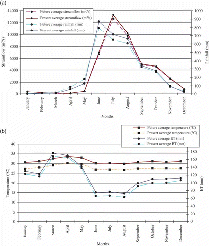 Fig. 12 (a) B2 scenario—observed and projected monthly streamflow and rainfall; and (b) observed and projected monthly average temperature and ET, average of 25 years.