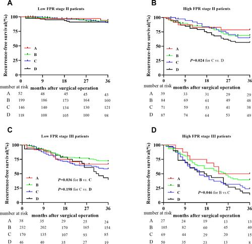 Figure 4 Recurrence-free survival comparisons between the high- and low-FPR patients with or without adjuvant chemotherapy in stage II and stage III population. A=single 5-FU treatment; B=XELOX (combined capecitabine and oxaliplatin) treatment; c=FOLFOX (combined leucovorin calcium, fluorouracil, and oxaliplatin) treatment; D=without treatment of chemotherapy. (A) The low FPR stage II patients; (B) the high FPR stage II patients; (C) the low FPR stage III patients; (D) the high FPR stage III patients.