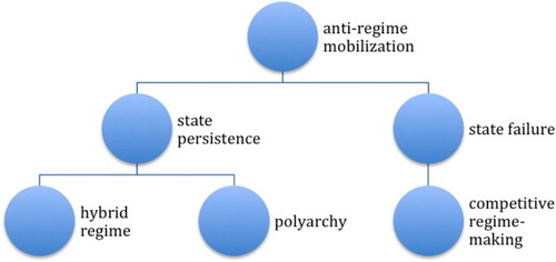 Figure 1. Pathways of post-uprising states.