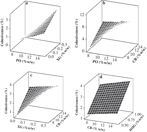 Figure 3 Response surface curves for the correlative effect on firmness force of spreads of: (a) PO and XG concentration; (b) PO and CB concentration; (c) XG and CB concentration; (d) CB and DMG concentration. In each plot, the other two factors were kept at low level.