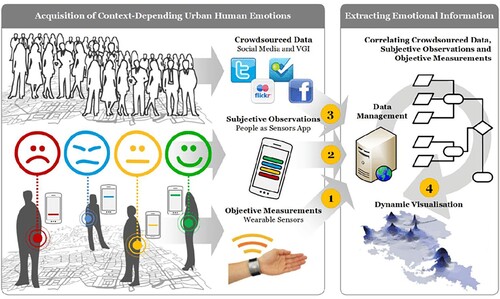 Figure 5. The Urban Emotions concept integrates and correlates arousal measurements, subjective observations, and crowdsourced data in urban environments to enrich the city planning process. Adapted from ‘Urban emotions—Geo-semantic emotion extraction from technical sensors, human sensors and crowdsourced data’ by Resch et al. (Citation2015).
