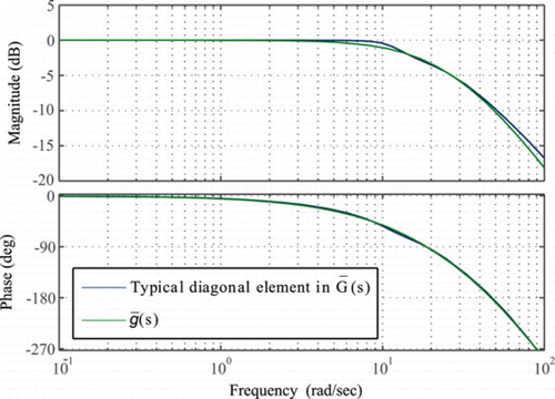 Figure 6 Bode plots of and that of a typical diagonal entry in . (Figure is provided in color online.).