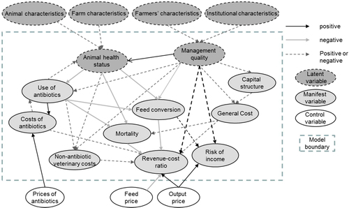 Fig. 1 Conceptual model of the causal relationships among key variables.