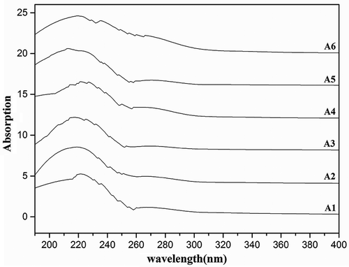 Figure 2. UV absorption spectra of Yak skin gelatin solution in the wavelength region of 190–400 nm.