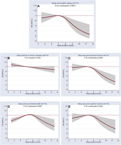 Figure 1 Association of sleep duration with healthy aging including 4 domains*. (A) Sleep duration and healthy aging, (B) sleep duration and free of chronic diseases, (C) sleep duration and good physical function, (D) sleep duration and good mental health, (E) sleep duration and good cognitive function.