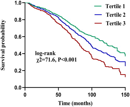 Figure 2. Kaplan–Meier curves of all-cause mortality in different pan-immune-inflammation value (PIV) tertiles.
