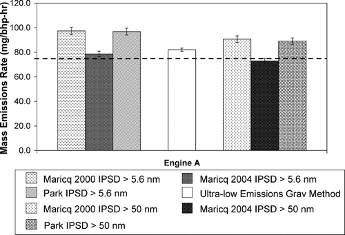 FIG. 2 A comparison of the total mass emissions from Engine A as measured by the ultra-low emissions gravimetric method and as calculated from the effective densities found in three previous studies.
