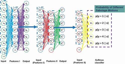 Figure 1. Stacked autoencoder architecture.