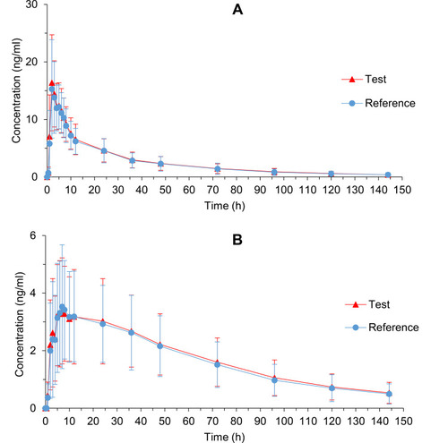 Figure 2 Mean plasma concentration-time profiles of amitriptyline (A) and nortriptyline (B) after single oral administration of reference and test amitriptyline hydrochloride tablet in 24 healthy Chinese volunteers under fasting condition. Data represent the mean value for the 24 volunteers, and error bars represent the SD.