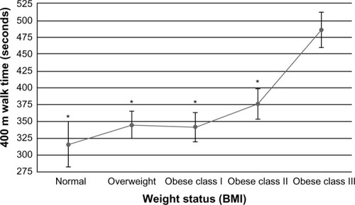 Figure 1 Mean (± standard error) 400 m walk times for participants of different weight status. Weight status (BMI) of normal, overweight, obese class I, obese class II, and obese class III.