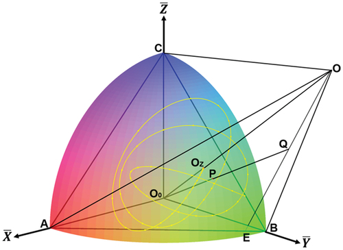 Figure 2. (Colour online) Construct of modified hierarchical triangular partition of the colour quadrant. The equilateral triangle ABC is one of the faces of octahedron, from which the partitioning starts. Oz is the 0-thickness point on the colour quadrant, and the radial line O0Oz is extended by a factor of α to the point O. An arbitrary point P on the colour quadrant is radially projected to Q, which is on either of the three triangles OAB, OBC and OCA. In this example, the point Q is on OAB, and the line passing O and Q intersects the line AB at the point E.