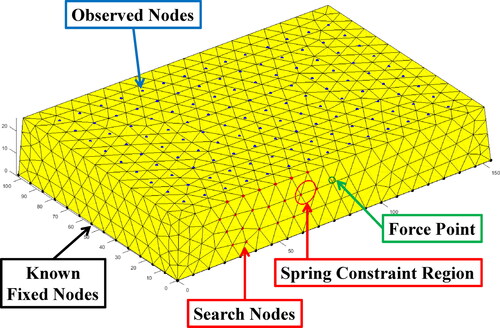 Figure 14. Boundary conditions for FEM model of phantom.