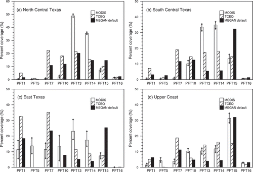 Figure 3. Area-averaged percent PFT coverage in (a) North Central Texas, (b) South Central Texas, (c) East Texas, and (d) the Upper Coast for the MODIS and TCEQ land cover products and MEGAN’s default PFT distribution (see Figure 2 for PFT descriptions). Note that needleleaf deciduous boreal tree (PFT2) was not shown due to low coverage. Black lines confine the maximum and minimum range during 2006–2011.