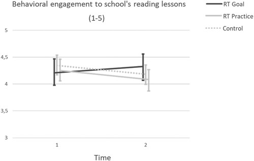 Figure 3. Estimated marginal means of student engagement in reading instruction.