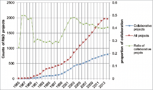 Figure 1. Collaborative project distribution in each year.