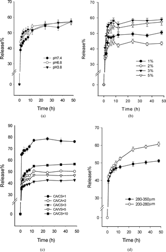 FIG. 4 Release profiles of ranitidine hydrochloride (data shown are mean ±S.D., N = 3). (a) Mean percent drug release from CACM (CA, 2%, w/v; CA/CS = 3/1) in different pH values; (b) Mean percent drug release from CACM related to CA concentration (CA/CS = 2/1, pH 6.8); (c) Mean percent drug release from CACM made from different ratio of CA/CS (CA, 2%; pH6.8); (d) Mean percent drug release from CACM of different size (CA, 2%; CA/CS = 5/1; pH3.8).