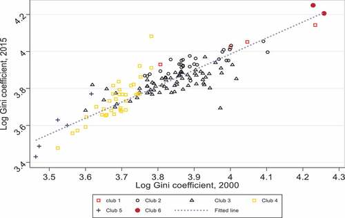 Figure 6. Scatter plot of club formation, N = 142.