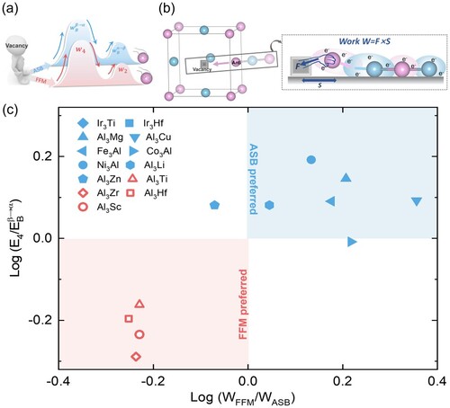 Figure 4. Schematic illustration of (a) the decoupling direction and (b) the electronic work during the diffusion process. (c) Guiding diagram for the diffusion model selection.