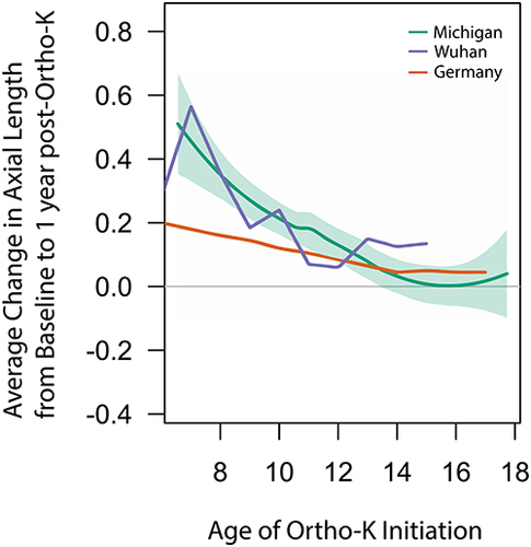 Figure 2 Comparison of semi-parametric model of yearly change in axial length, in mm, against age of intervention for Ortho-K patients or age of first measurement in healthy children (Purple: Diez et al 2019, Red: Truckenbrod et al 2021, Green: Our study). A positive value at a certain age indicates patients of that age on average experience an increase in axial length between the measurements taken about a year apart.