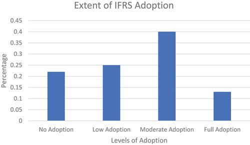 Figure 2. Extent of IFRS adoption.